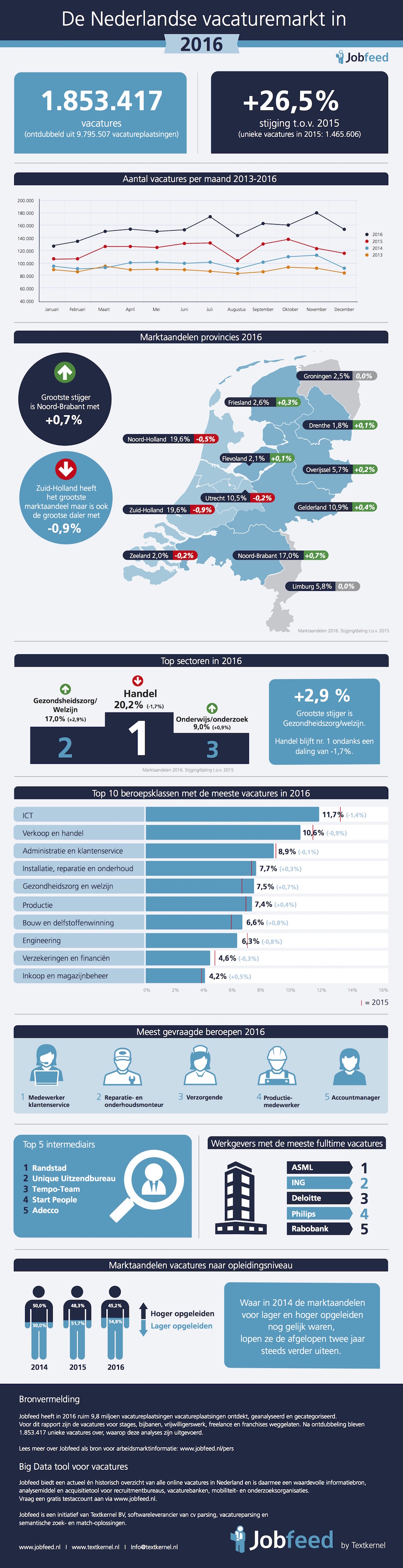 Nederlandse online vacaturemarkt 2016 - Infographic