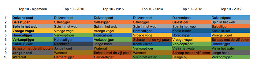 Top 10 dierenuitdrukkingen in vacaturetitels.