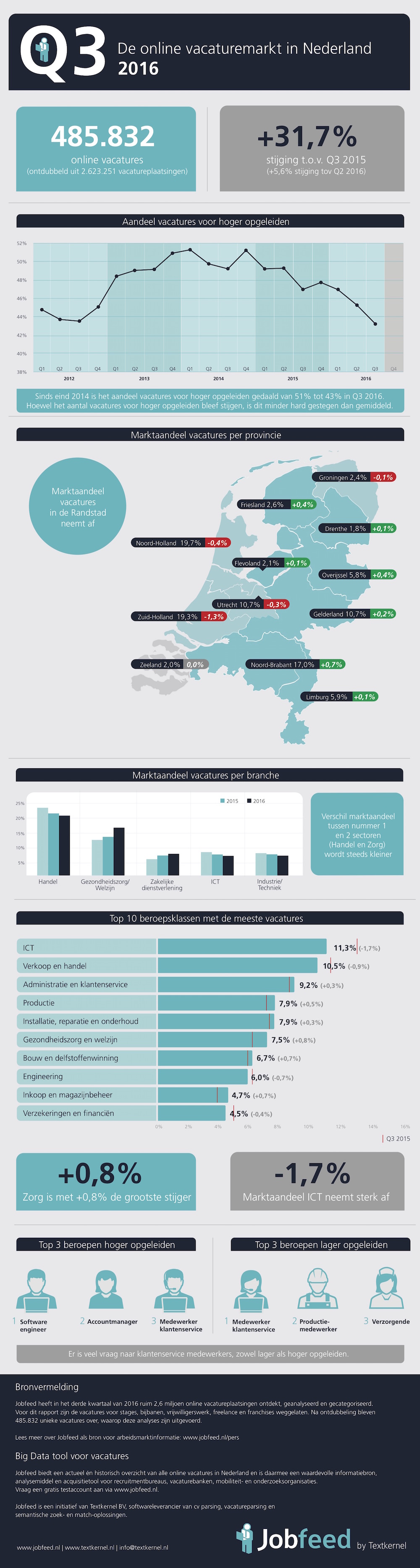 Online Vacaturemarkt Nederland - 3e kwartaal 2016 - #Infographic