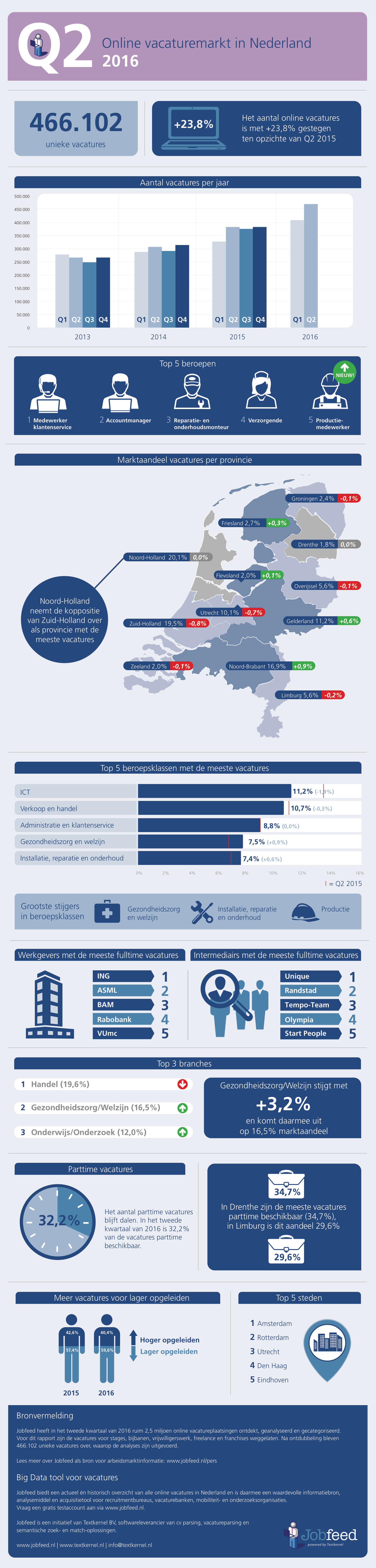 Online vacaturemarkt in Nederland - 2e kwartaal 2016 - Infographic